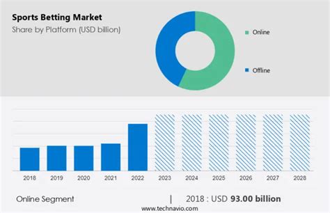 Sports Betting Market Size, Share, Growth, Report 2024.